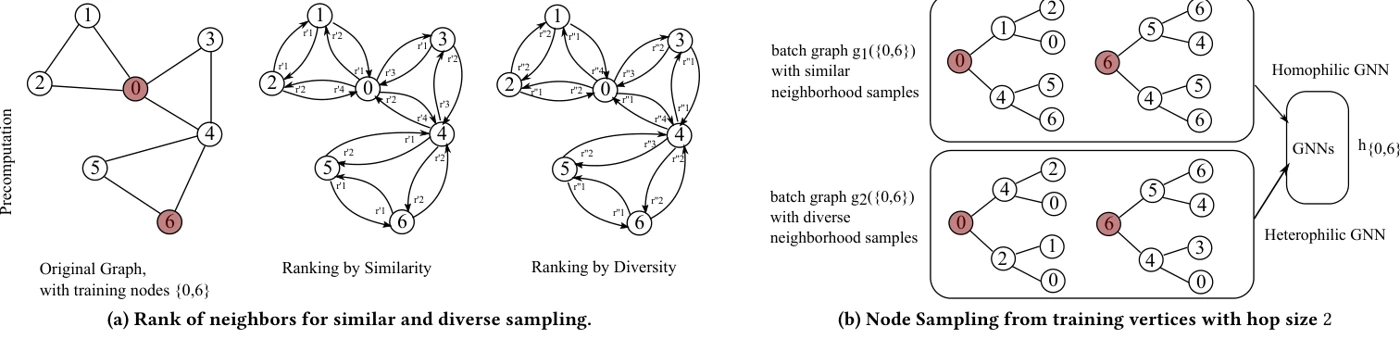 Figure 3 · Attribute-guided sampling from AGS-GNN: Attribute-guided Sampling for Graph Neural Networks