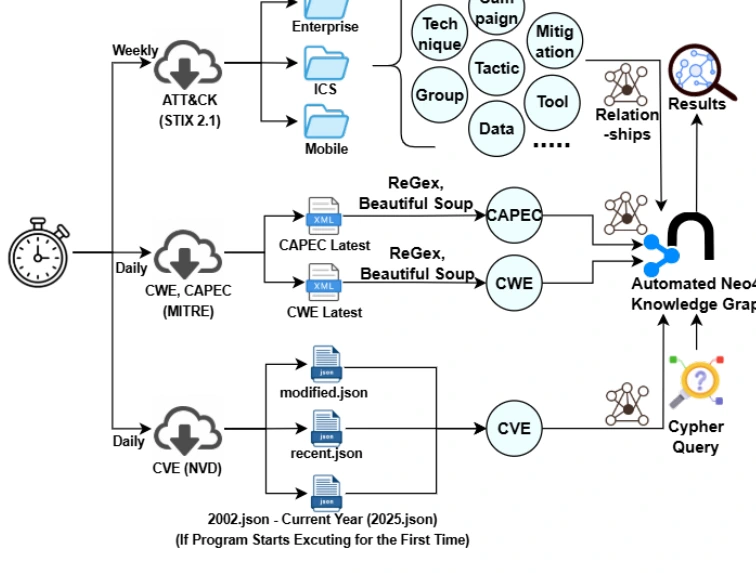 Figure 1 · Knowledge graph pipeline from ATT&CK to CVE: A Large-Scale Automated Knowledge Graph for Threat Intelligence
