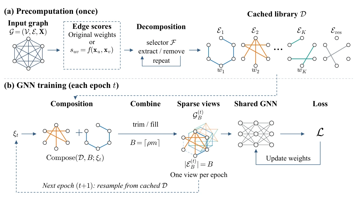 Figure 2 · EDiS pipeline from EDiS: Edge Disjoint Subgraph Sparsification Framework for Graph Neural Networks
