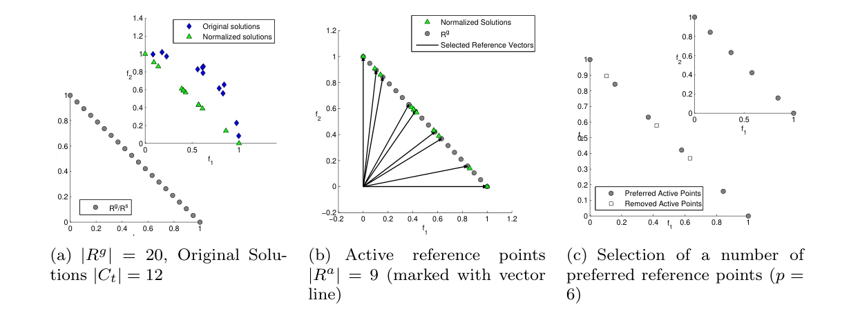 Figure 2 · Preferred reference points (author manuscript) from Evolutionary algorithm using adaptive fuzzy dominance and reference point for many-objective optimization