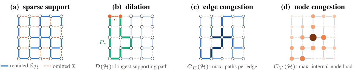 Figure 2 · Support-graph structure from Scaffold: Support Graph Theory Based Sparsification for Graph Neural Networks