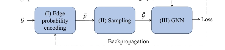 Figure 1 · SGS-GNN architecture (preprint) from SGS-GNN: A Supervised Graph Sparsifier for Graph Neural Networks
