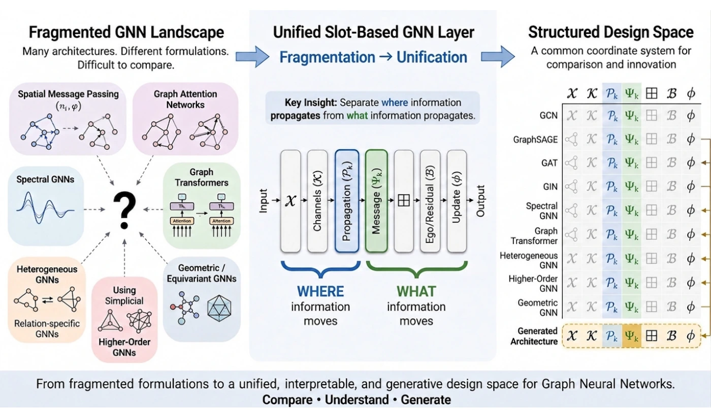 Figure 1 · Unified GNN design space from Unifying Graph Neural Networks Through a Common Layer Equation
