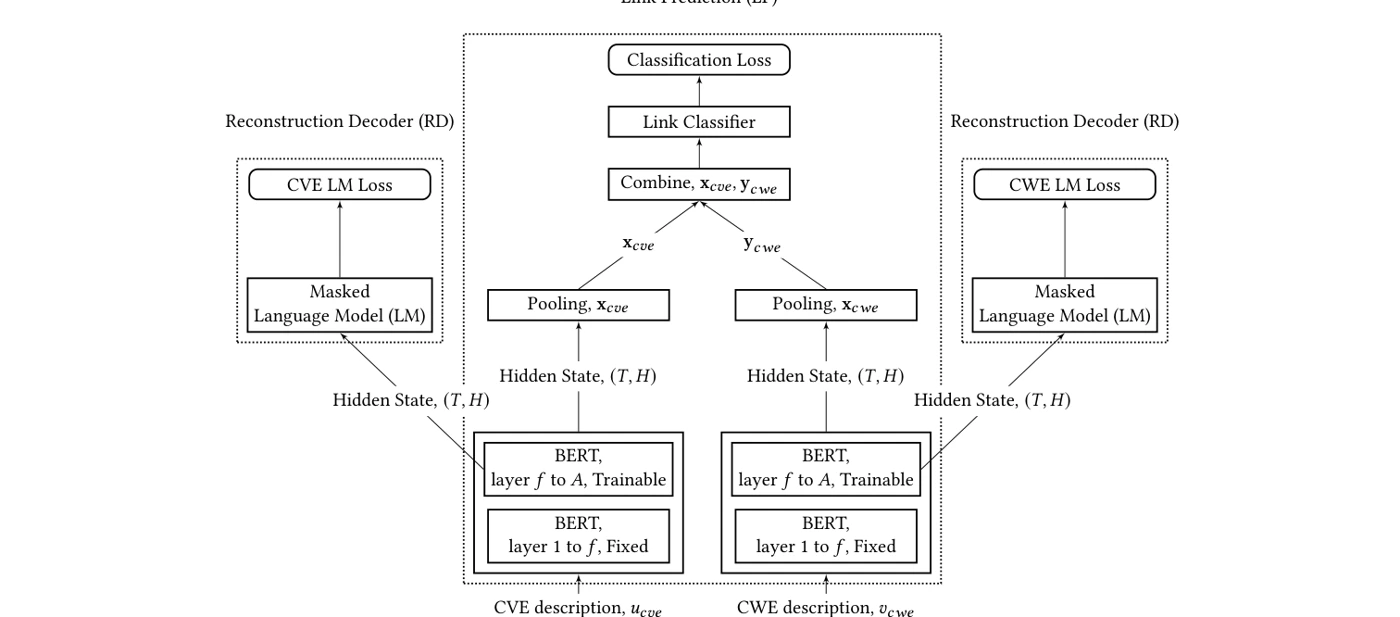 Figure 2 · V2W-BERT architecture from V2W-BERT: A Framework for Effective Hierarchical Multiclass Classification of Software Vulnerabilities